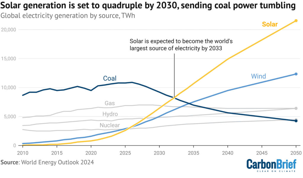 Biểu đồ: “Sản lượng điện mặt trời dự kiến sẽ tăng gấp bốn lần vào năm 2030, khiến điện than sụt giảm mạnh” – Nguồn: World Energy Outlook 2024.