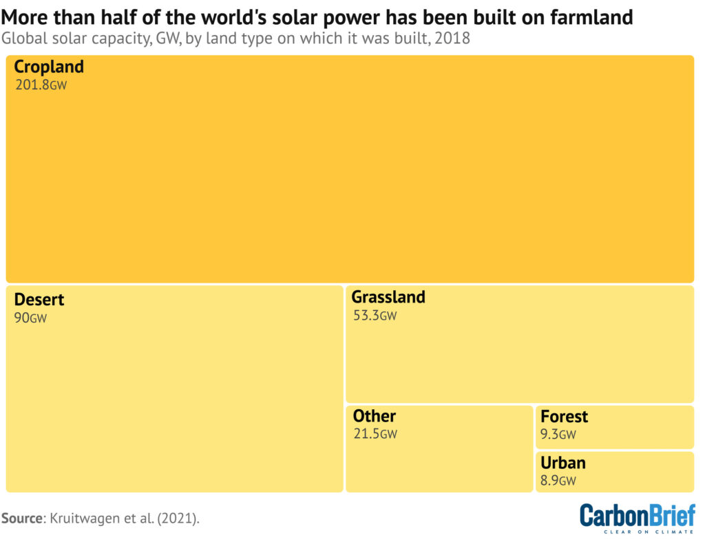 Biểu đồ: "Vị trí công suất điện mặt trời toàn cầu theo loại hình sử dụng đất trước đó (gigawatt). Nguồn: Kruitwagen et al. (2021)."