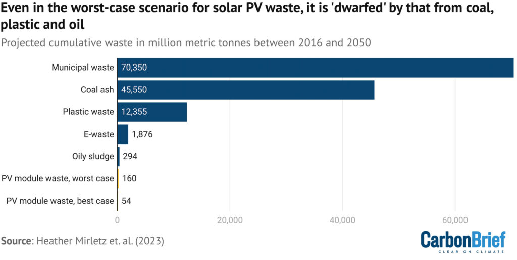 Biểu đồ: Lượng chất thải cộng dồn toàn cầu từ năm 2016 đến năm 2050. Nguồn: Heather Mirletz et. al. (2023), “Những lo ngại thiếu cơ sở về độc tính và rác thải của mô-đun quang điện đang làm chậm quá trình khử carbon, Nature Physics.”