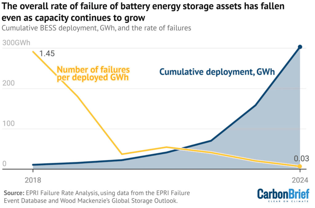Biểu đồ: "Màu xanh: Tổng công suất hệ thống lưu trữ năng lượng bằng pin (GWh). Màu vàng: Tỷ lệ hỏng hóc trên mỗi đơn vị công suất đã lắp đặt. Nguồn: EPRI Failure Rate Analysis, using data from the EPRI Failure Event Database and Wood Mackenzie’s Global Storage Outlook."