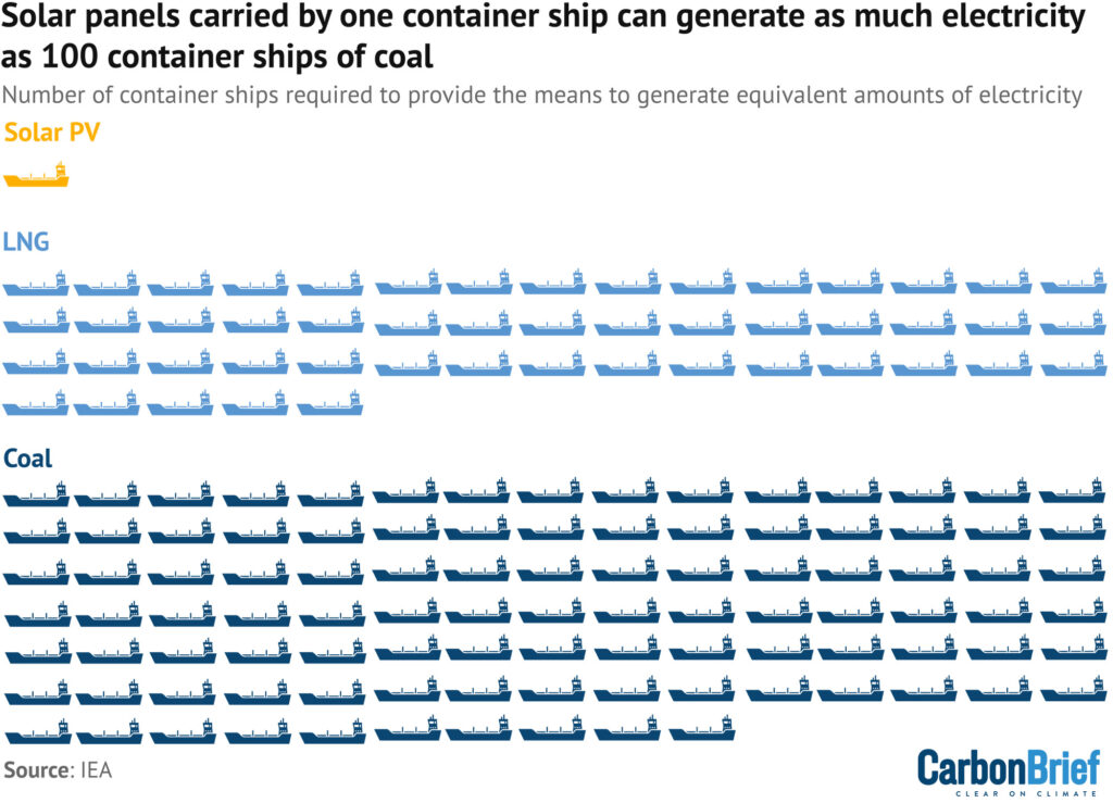 Hình ảnh: "Số lượng tàu chở khí LNG (màu xanh nhạt) và than (màu xanh đậm) cần thiết để sản xuất ra cùng một lượng điện như một tàu chở mô-đun điện mặt trời (màu vàng). Nguồn: IEA"