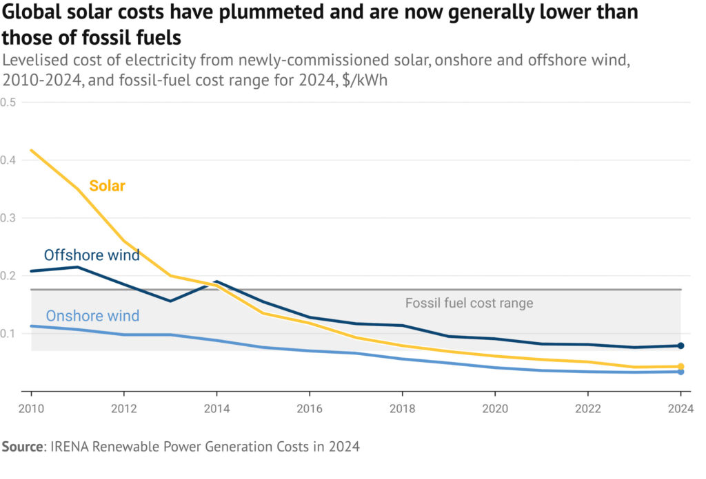 iểu đồ: “Chi phí điện quy dẫn (LCOE) bình quân toàn cầu từ các dự án điện mặt trời (PV), gió trên bờ và gió ngoài khơi mới đưa vào vận hành giai đoạn 2010–2023, cùng khoảng chi phí năm 2023 cho các dự án điện nhiên liệu hóa thạch mới. - Source: IRENA Renewable Power Generation Costs in 2024."
