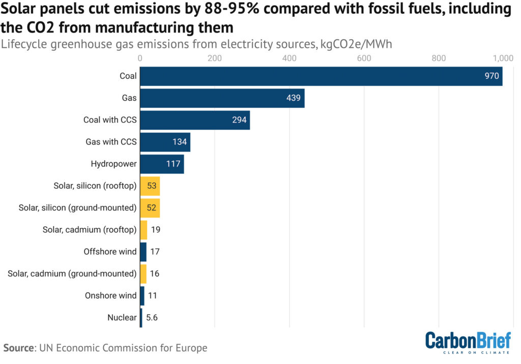 Biểu đồ: “Phát thải khí nhà kính vòng đời của các nguồn điện khác nhau, bao gồm phát thải từ việc đốt nhiên liệu, khai thác nguyên liệu và sản xuất các công nghệ năng lượng. Các công nghệ điện mặt trời được đánh dấu màu vàng. Nguồn: UN Economic Commission for Europe."
