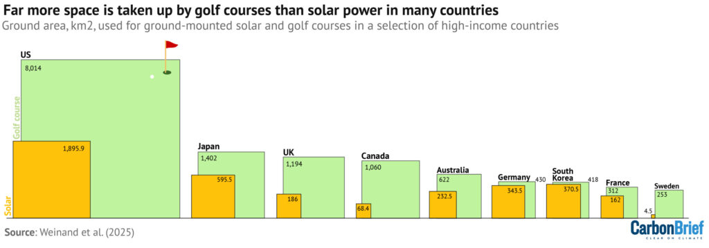 Biểu đồ: “Diện tích đất (km²) sử dụng cho các sân golf (màu xanh lá) và diện tích ước tính dùng cho các dự án điện mặt trời lắp đặt mặt đất (màu vàng) tại một số quốc gia có thu nhập cao, tính đến năm 2024. Diện tích do các dự án điện mặt trời chiếm dụng được ước tính dựa trên giả định “thận trọng” là 66,67 megawatt điện mặt trời trên mỗi km², con số này có thể cao hơn. Nguồn: Weinand et al. (2025)."
