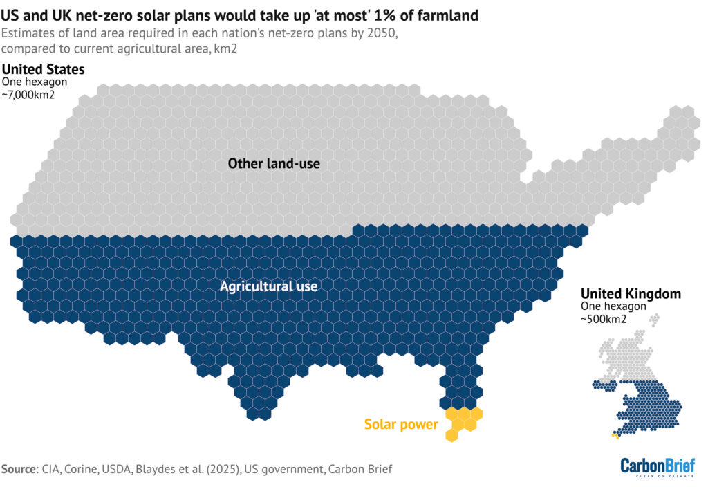 Biểu đồ: “Ước tính diện tích đất cần thiết để xây dựng điện mặt trời phù hợp với các kế hoạch đạt phát thải ròng bằng 0 (net-zero) vào năm 2050 của Anh và Mỹ, so sánh với diện tích đất nông nghiệp hiện tại (km²). Kế hoạch điện mặt trời của Mỹ được lấy từ kịch bản sử dụng đất ở mức cao nhất cho mục tiêu net-zero 2050 trong “Nghiên cứu Tương lai Điện mặt trời” (Solar Futures Study), do chính quyền Biden công bố năm 2021. Nguồn: CIA, CORINE Land Cover Map, US Department of Agriculture, Blaydes et al. (2025), US Department of Energy, Carbon Brief."