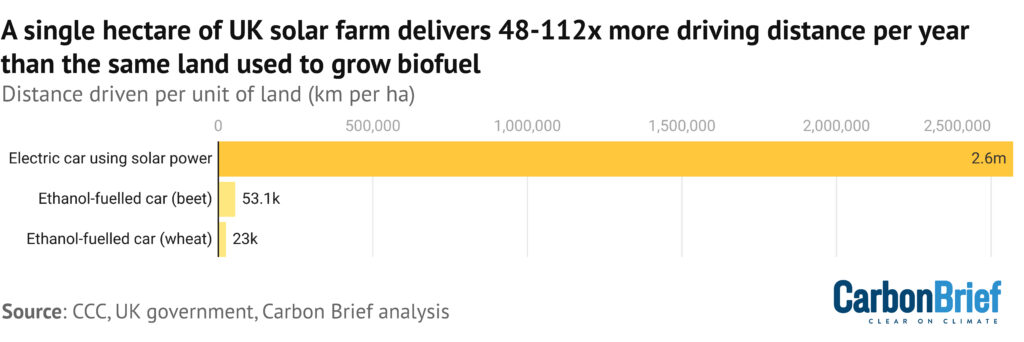 Biểu đồ: “Quãng đường di chuyển trên mỗi đơn vị diện tích đất (km trên mỗi hecta) đối với một chiếc ô tô ở Vương quốc Anh chạy bằng điện từ điện mặt trời lắp đặt mặt đất, nhiên liệu ethanol sản xuất từ củ cải đường và nhiên liệu ethanol sản xuất từ lúa mì. Nguồn: CCC, UK government, Carbon Brief analysis."