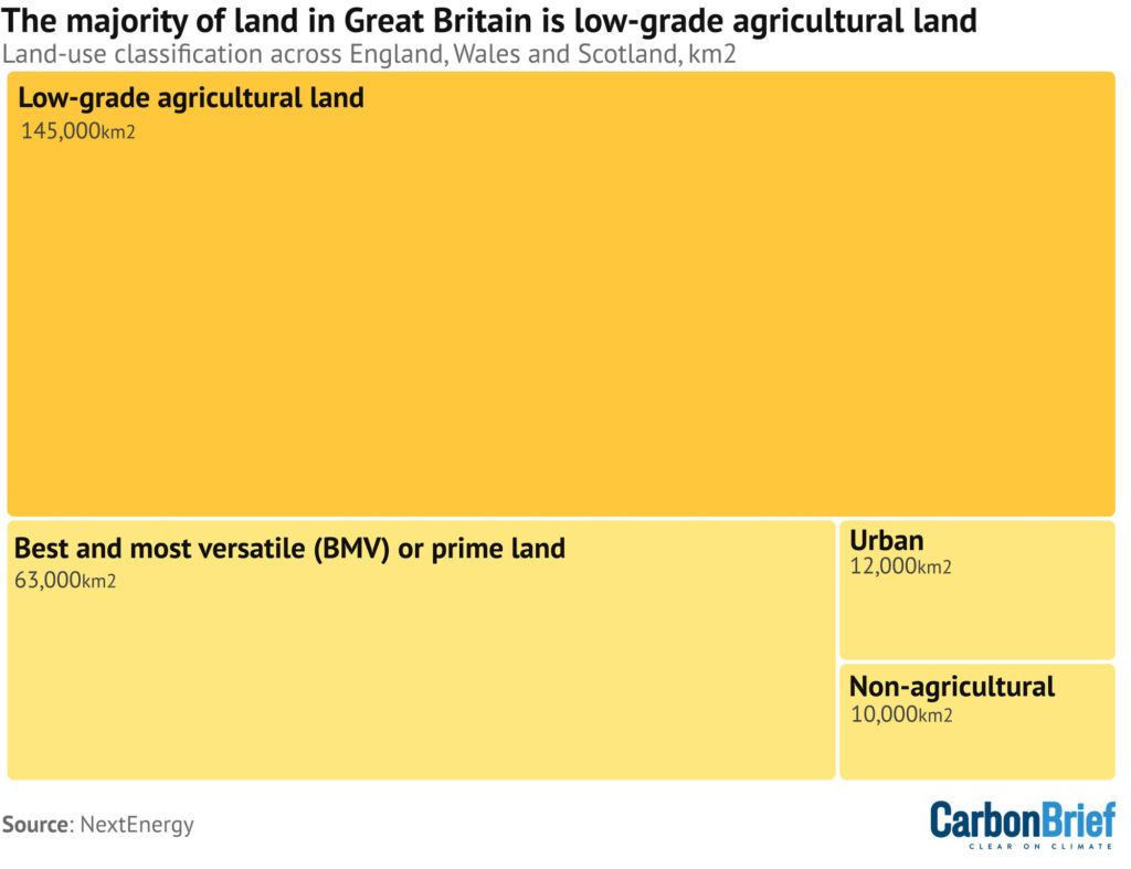 Biểu đồ: "Phân loại sử dụng đất trên khắp nước Anh, xứ Wales và Scotland, thể hiện các cấp độ đất kèm chú giải. Nguồn: NextEnergy."